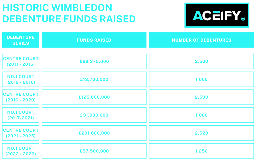 Historic Wimbledon Debenture Funds Raised for For Years 2011 - 2026 - By Aceify